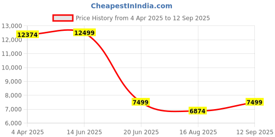 tatacliq.com Gant Navy Polka Dots Shirt gant Price History Graph from 4 Apr 2025 to 12 Sep 2025