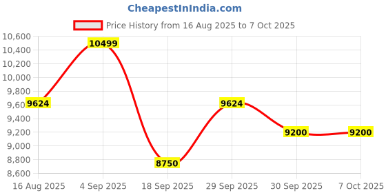 tatacliq.com Gant Navy Printed A-Line Dress gant Price History Graph from 16 Aug 2025 to 6 Oct 2025