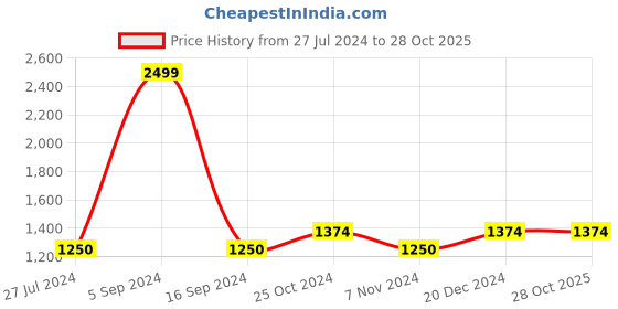 tatacliq.com GANT Navy Printed Full Sleeves T-Shirt gant Price History Graph from 27 Jul 2024 to 27 Oct 2025