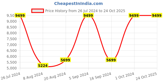 tatacliq.com Gant Navy Printed Hoodie gant Price History Graph from 26 Jul 2024 to 22 Oct 2025