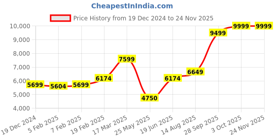 tatacliq.com Gant Navy Printed Hoodie gant Price History Graph from 19 Dec 2024 to 23 Nov 2025