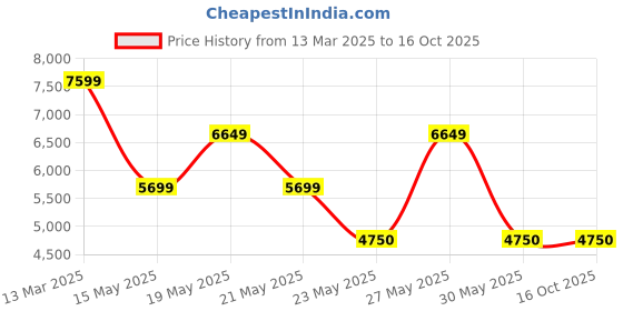 tatacliq.com Gant Navy Printed Hoodie gant Price History Graph from 13 Mar 2025 to 16 Oct 2025