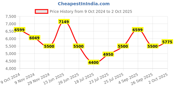 tatacliq.com GANT Navy Printed Maxi Skirt gant Price History Graph from 9 Oct 2024 to 2 Oct 2025