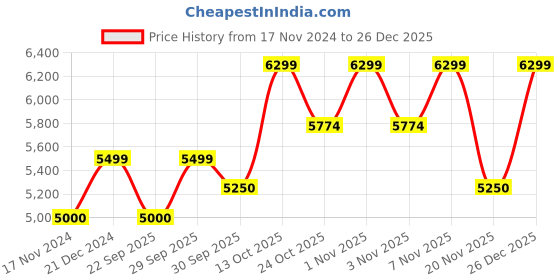 tatacliq.com GANT Navy Printed Regular Fit Mid Rise Trousers gant Price History Graph from 17 Nov 2024 to 26 Dec 2025