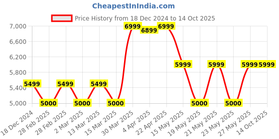 tatacliq.com GANT Navy Printed Regular Fit Mid Rise Trousers gant Price History Graph from 18 Dec 2024 to 13 Oct 2025