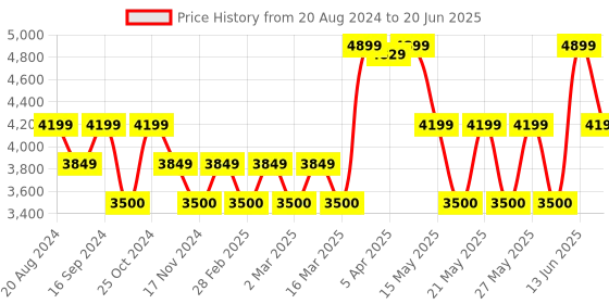 tatacliq.com GANT Navy Printed Shorts gant Price History Graph from 20 Aug 2024 to 20 Jun 2025