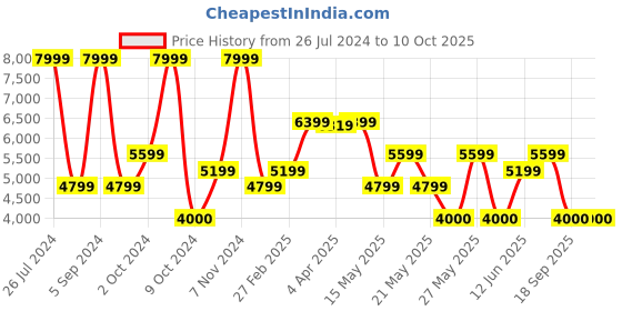tatacliq.com Gant Navy Printed Sweatshirt gant Price History Graph from 26 Jul 2024 to 10 Oct 2025