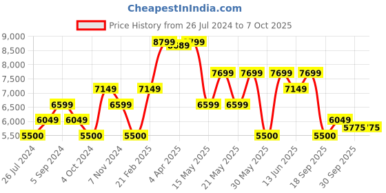 tatacliq.com GANT Navy Quilted Jacket gant Price History Graph from 26 Jul 2024 to 6 Oct 2025