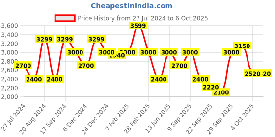 tatacliq.com GANT Navy Regular Fit Bermuda Shorts gant Price History Graph from 27 Jul 2024 to 4 Oct 2025