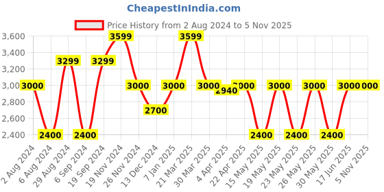 tatacliq.com GANT Navy Regular Fit Bermuda Shorts gant Price History Graph from 2 Aug 2024 to 3 Nov 2025