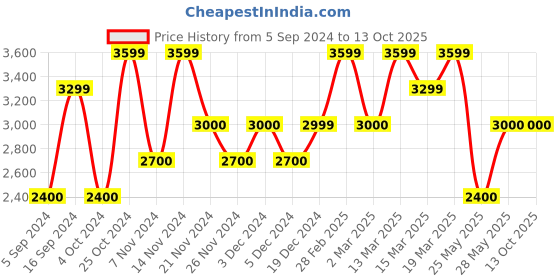 tatacliq.com GANT Navy Regular Fit Bermuda Shorts gant Price History Graph from 5 Sep 2024 to 12 Oct 2025