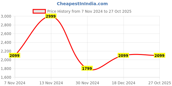 tatacliq.com GANT Navy Regular Fit Briefs - Pack of 3 gant Price History Graph from 7 Nov 2024 to 27 Oct 2025