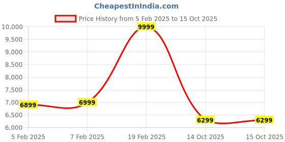 tatacliq.com Gant Navy Regular Fit Cardigan gant Price History Graph from 5 Feb 2025 to 14 Oct 2025
