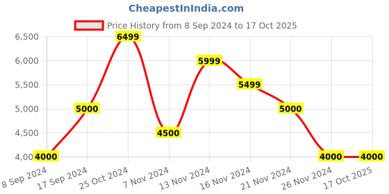 tatacliq.com GANT Navy Regular Fit Check Cotton Shirt gant Price History Graph from 8 Sep 2024 to 16 Oct 2025