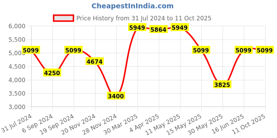 tatacliq.com GANT Navy Regular Fit Embroidered Sweatshirt gant Price History Graph from 31 Jul 2024 to 11 Oct 2025