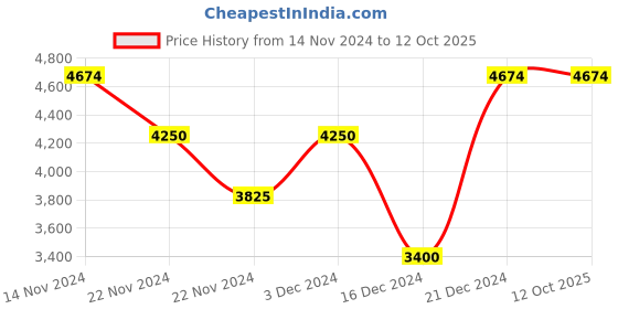 tatacliq.com GANT Navy Regular Fit Embroidered Sweatshirt gant Price History Graph from 14 Nov 2024 to 12 Oct 2025
