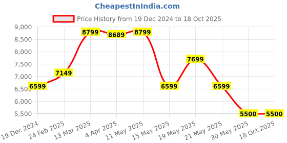 tatacliq.com Gant Navy Regular Fit Hoodie gant Price History Graph from 19 Dec 2024 to 18 Oct 2025