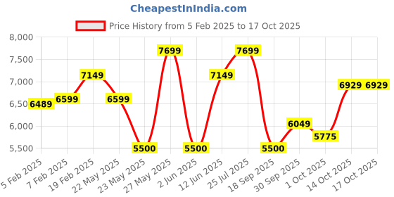 tatacliq.com Gant Navy Regular Fit Hoodie gant Price History Graph from 5 Feb 2025 to 16 Oct 2025