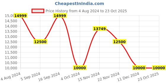 tatacliq.com GANT Navy Regular Fit Jacket gant Price History Graph from 4 Aug 2024 to 23 Oct 2025