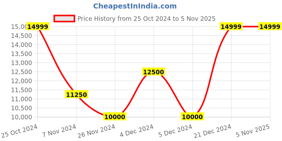 tatacliq.com GANT Navy Regular Fit Jacket gant Price History Graph from 25 Oct 2024 to 3 Nov 2025