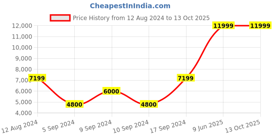 tatacliq.com GANT Navy Regular Fit Jeans gant Price History Graph from 12 Aug 2024 to 13 Oct 2025