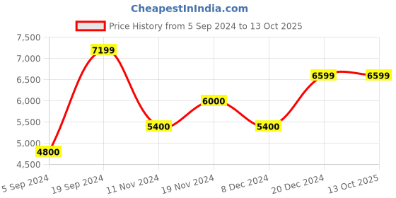 tatacliq.com GANT Navy Regular Fit Jeans gant Price History Graph from 5 Sep 2024 to 12 Oct 2025