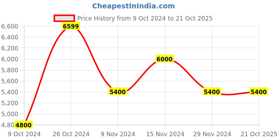 tatacliq.com GANT Navy Regular Fit Jeans gant Price History Graph from 9 Oct 2024 to 21 Oct 2025