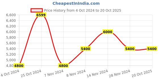 tatacliq.com GANT Navy Regular Fit Jeans gant Price History Graph from 4 Oct 2024 to 20 Oct 2025