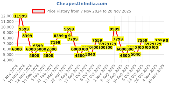 tatacliq.com Gant Navy Regular Fit Printed Hooded Sweatshirt gant Price History Graph from 7 Nov 2024 to 19 Nov 2025