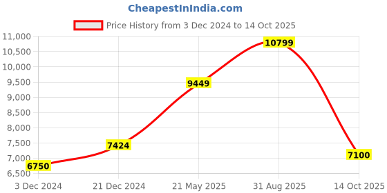 tatacliq.com GANT Navy Regular Fit Printed Hooded Sweatshirt gant Price History Graph from 3 Dec 2024 to 14 Oct 2025