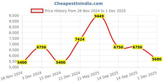 tatacliq.com GANT Navy Regular Fit Printed Hooded Sweatshirt gant Price History Graph from 26 Nov 2024 to 1 Dec 2025