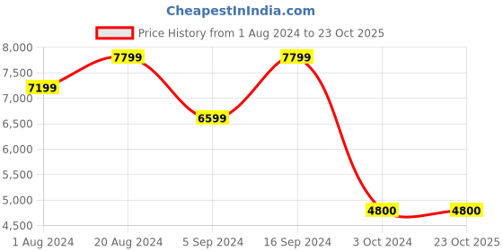 tatacliq.com GANT Navy Regular Fit Printed Sweatshirt gant Price History Graph from 1 Aug 2024 to 23 Oct 2025
