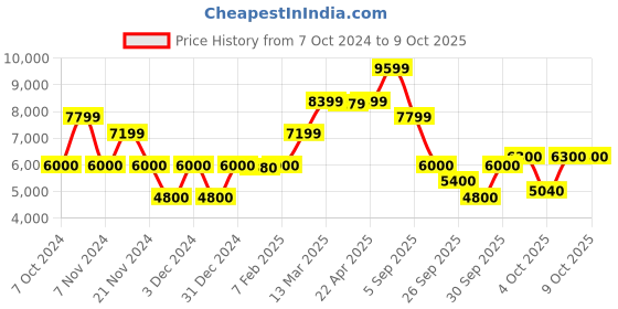 tatacliq.com GANT Navy Regular Fit Printed Sweatshirt gant Price History Graph from 7 Oct 2024 to 8 Oct 2025