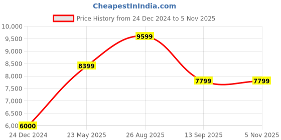 tatacliq.com GANT Navy Regular Fit Printed Sweatshirt gant Price History Graph from 24 Dec 2024 to 5 Nov 2025
