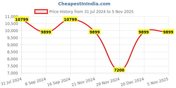 tatacliq.com GANT Navy Regular Fit Quilted Jacket gant Price History Graph from 31 Jul 2024 to 5 Nov 2025