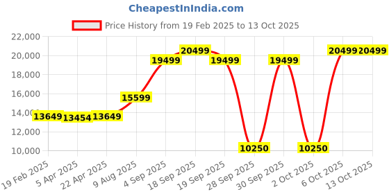 tatacliq.com Gant Navy Regular Fit Quilted Jacket gant Price History Graph from 19 Feb 2025 to 12 Oct 2025