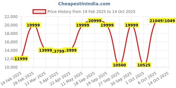 tatacliq.com Gant Navy Regular Fit Quilted Jacket gant Price History Graph from 19 Feb 2025 to 13 Oct 2025