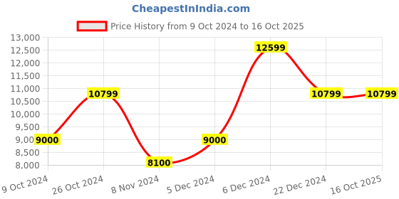 tatacliq.com GANT Navy Regular Fit Quilted Jacket gant Price History Graph from 9 Oct 2024 to 15 Oct 2025