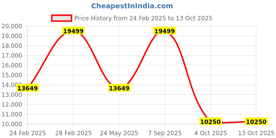 tatacliq.com Gant Navy Regular Fit Quilted Jacket gant Price History Graph from 24 Feb 2025 to 13 Oct 2025