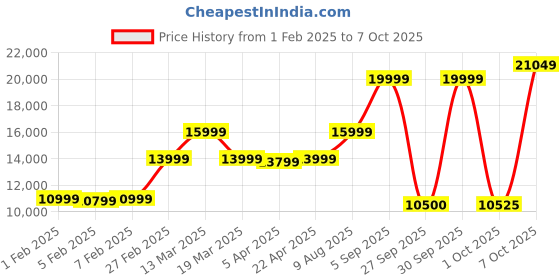 tatacliq.com Gant Navy Regular Fit Quilted Quilted Jacket gant Price History Graph from 1 Feb 2025 to 7 Oct 2025