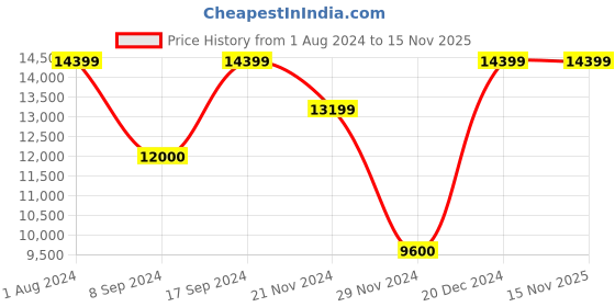 tatacliq.com Gant Navy Regular Fit Quilted Quilted Jacket gant Price History Graph from 1 Aug 2024 to 15 Nov 2025