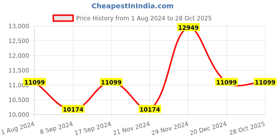 tatacliq.com Gant Navy Regular Fit Quilted Quilted Jacket gant Price History Graph from 1 Aug 2024 to 27 Oct 2025