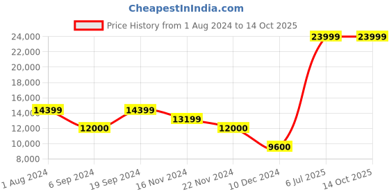 tatacliq.com Gant Navy Regular Fit Quilted Quilted Jacket gant Price History Graph from 1 Aug 2024 to 13 Oct 2025