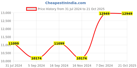 tatacliq.com Gant Navy Regular Fit Quilted Quilted Jacket gant Price History Graph from 31 Jul 2024 to 21 Oct 2025