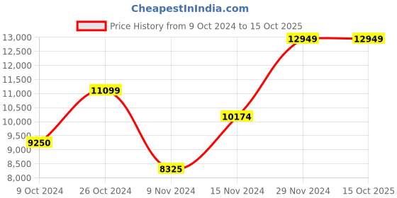 tatacliq.com Gant Navy Regular Fit Quilted Quilted Jacket gant Price History Graph from 9 Oct 2024 to 15 Oct 2025
