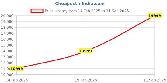 tatacliq.com Gant Navy Regular Fit Quilted Quilted Jacket gant Price History Graph from 14 Feb 2025 to 11 Sep 2025