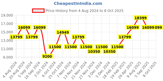 tatacliq.com GANT Navy Regular Fit Reversible Jacket gant Price History Graph from 4 Aug 2024 to 8 Oct 2025