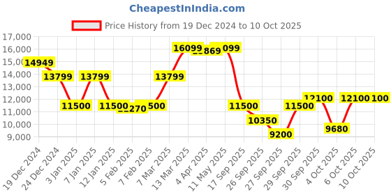 tatacliq.com GANT Navy Regular Fit Reversible Jacket gant Price History Graph from 19 Dec 2024 to 9 Oct 2025