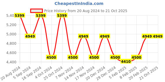 tatacliq.com GANT Navy Regular Fit Shirt gant Price History Graph from 20 Aug 2024 to 20 Oct 2025