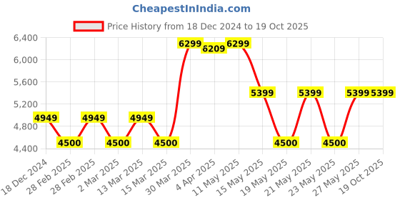 tatacliq.com GANT Navy Regular Fit Shirt gant Price History Graph from 18 Dec 2024 to 18 Oct 2025